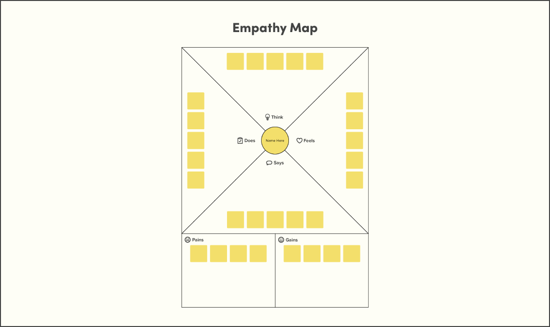 An empathy map that breaks down a box into groups of what a user says, does, thinks, and feels alongside their pains and gains.