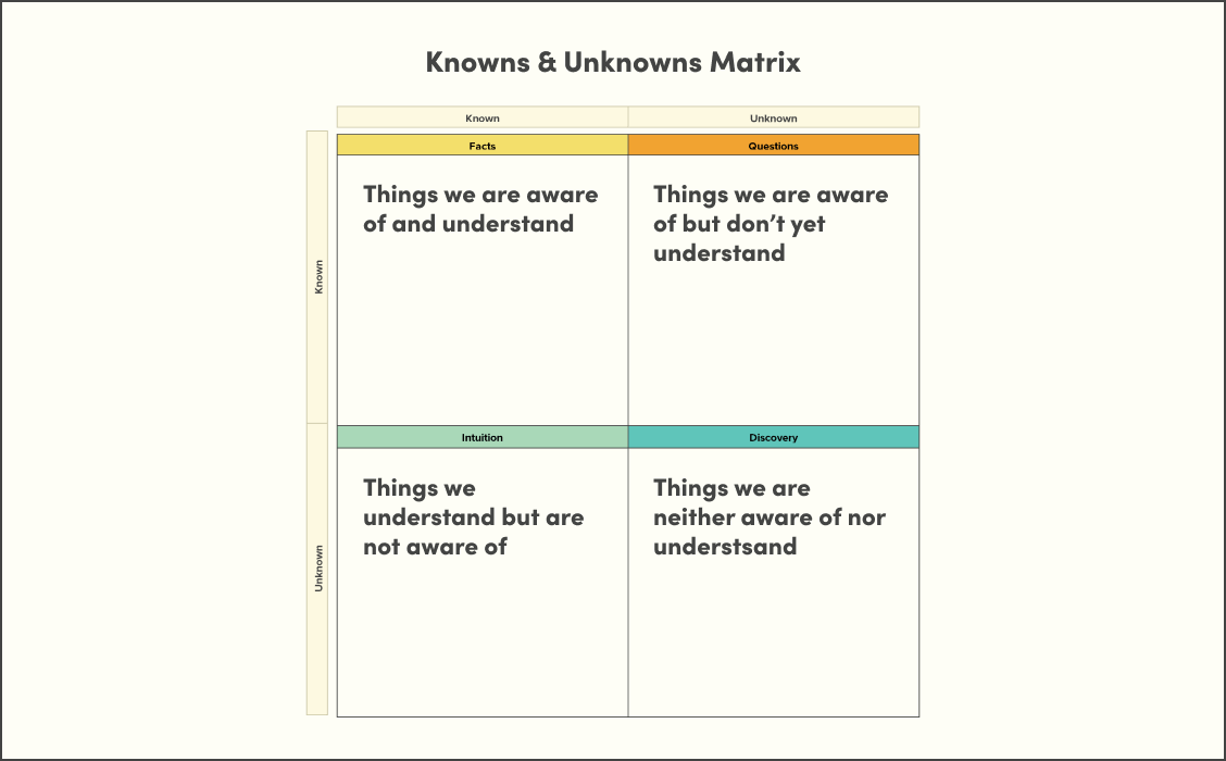 A four quadrant matrix that separates facts, questions, intuitions, and discovery topics.