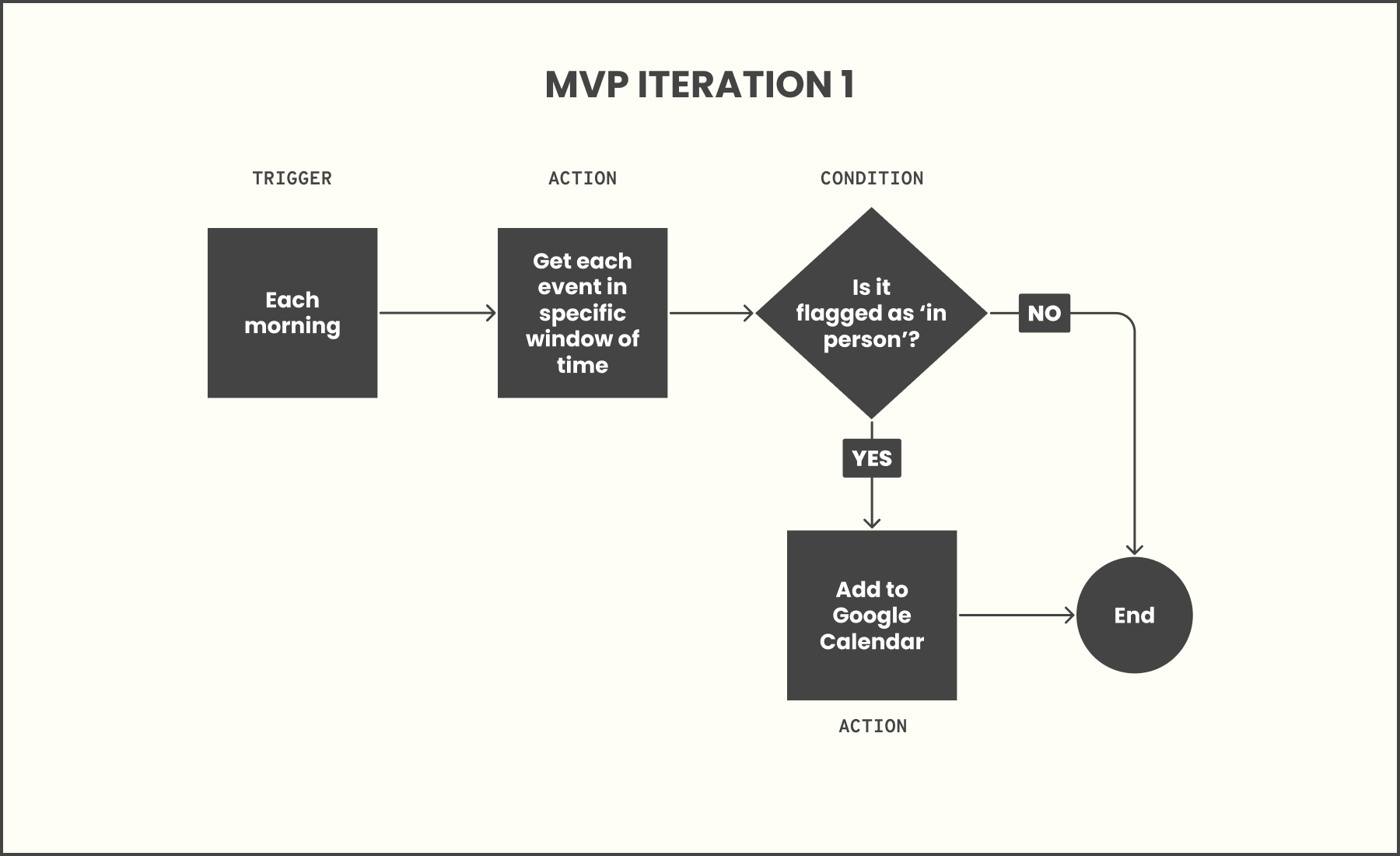 An MVP workflow diagram showing five steps to automatically add events to a calendar.