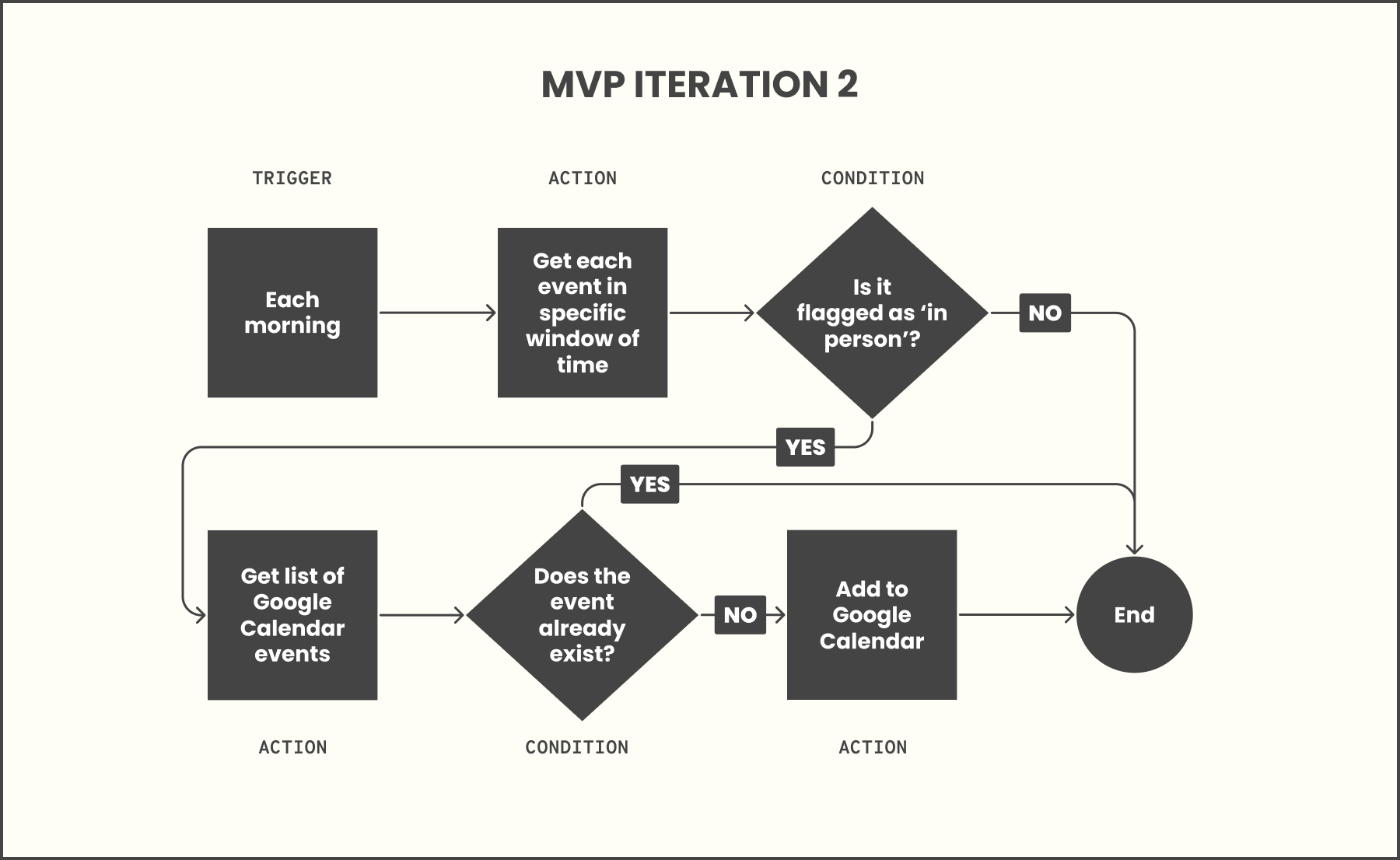 An updated MVP workflow diagram showing more automation steps to add events to a calendar.
