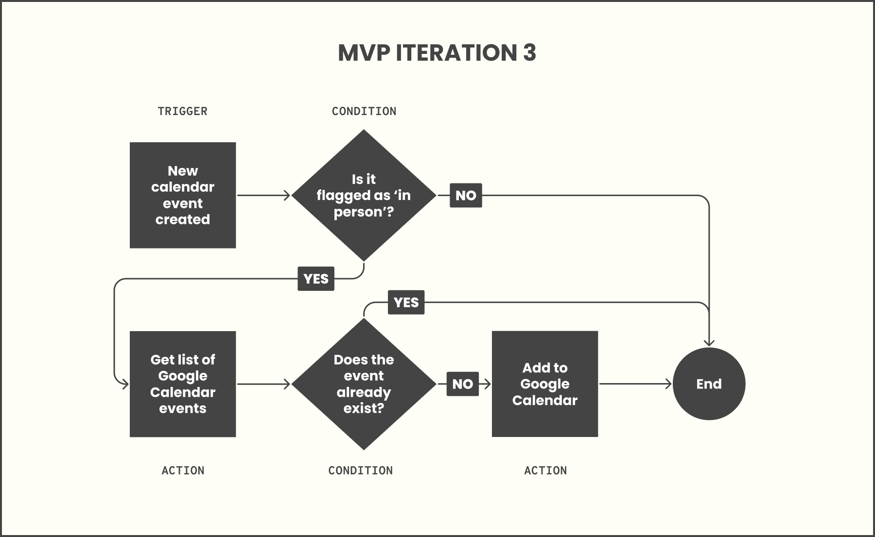 A refined MVP workflow that simplifies the automation of adding events to a calendar.